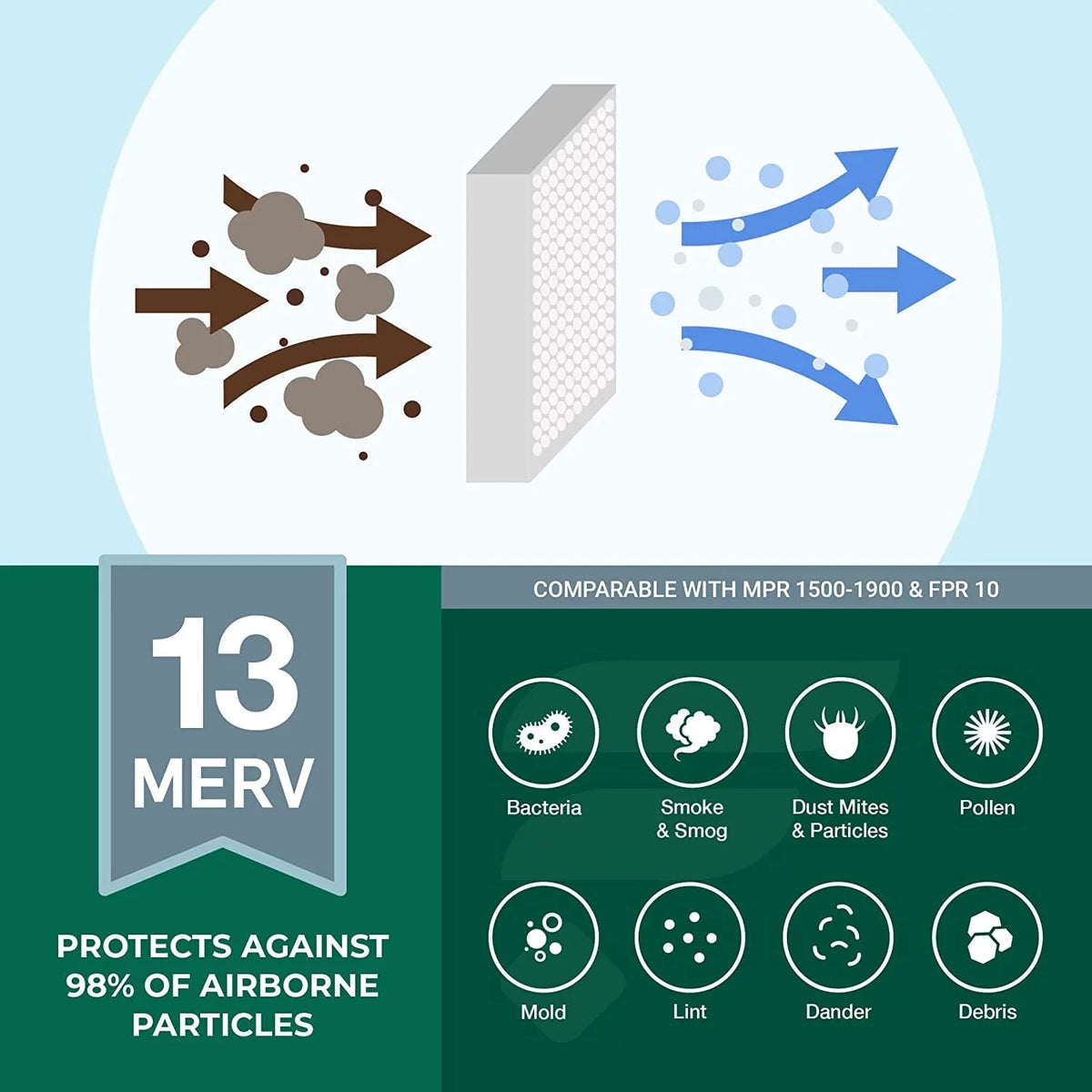 Filterbuy 20x30x1 MERV 13 Pleated HVAC AC Furnace Air Filters (5-Pack)